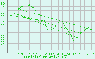 Courbe de l'humidit relative pour Ile du Levant (83)