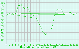 Courbe de l'humidit relative pour Sattel-Aegeri (Sw)