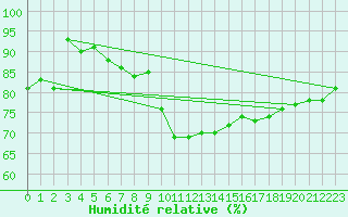 Courbe de l'humidit relative pour Emden-Koenigspolder