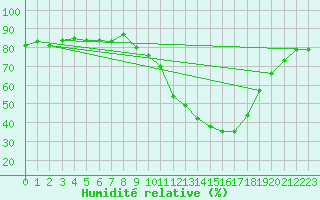 Courbe de l'humidit relative pour Aranda de Duero