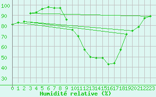 Courbe de l'humidit relative pour Ble / Mulhouse (68)