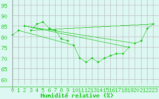 Courbe de l'humidit relative pour Aix-la-Chapelle (All)