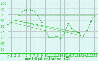 Courbe de l'humidit relative pour Bouligny (55)