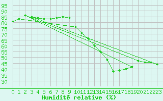 Courbe de l'humidit relative pour L'Huisserie (53)