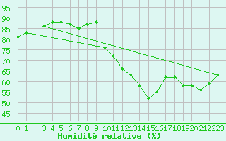 Courbe de l'humidit relative pour Pully-Lausanne (Sw)