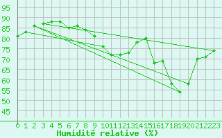 Courbe de l'humidit relative pour Osches (55)