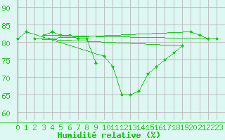 Courbe de l'humidit relative pour Brignogan (29)