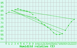 Courbe de l'humidit relative pour Le Mesnil-Esnard (76)