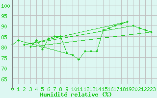 Courbe de l'humidit relative pour Kegnaes