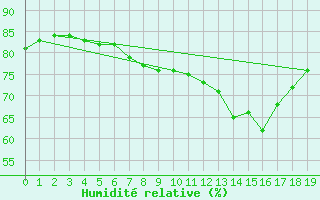 Courbe de l'humidit relative pour Kitzingen