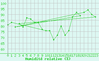 Courbe de l'humidit relative pour Landivisiau (29)
