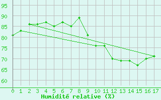 Courbe de l'humidit relative pour Tanus (81)