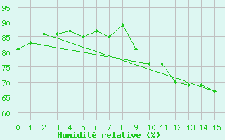 Courbe de l'humidit relative pour Tanus (81)