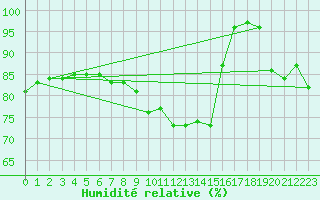 Courbe de l'humidit relative pour Le Talut - Belle-Ile (56)