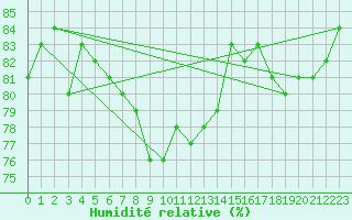Courbe de l'humidit relative pour Cabo Busto