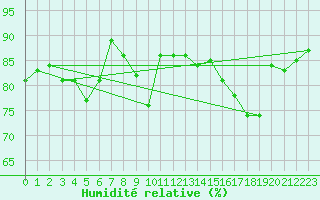 Courbe de l'humidit relative pour Auxerre-Perrigny (89)