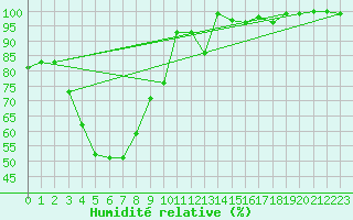 Courbe de l'humidit relative pour Heinola Plaani