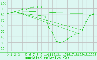 Courbe de l'humidit relative pour Bagnres-de-Luchon (31)