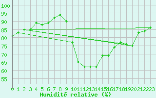 Courbe de l'humidit relative pour Saint-Amans (48)