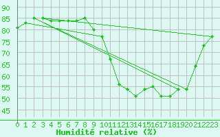 Courbe de l'humidit relative pour Verges (Esp)