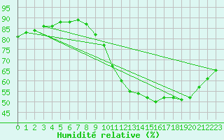 Courbe de l'humidit relative pour Gurande (44)