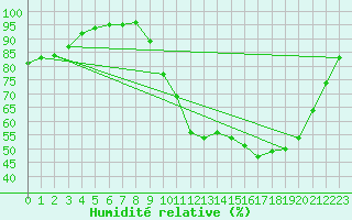 Courbe de l'humidit relative pour Pau (64)