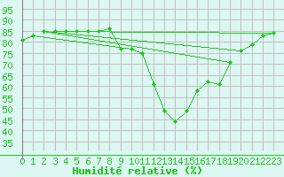 Courbe de l'humidit relative pour Le Luc (83)