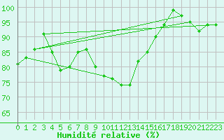Courbe de l'humidit relative pour Arkona