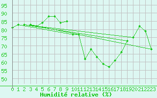 Courbe de l'humidit relative pour Ringendorf (67)