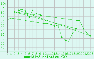 Courbe de l'humidit relative pour Engins (38)