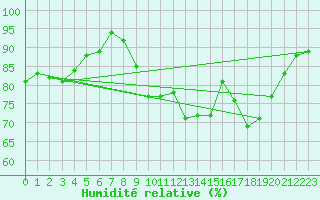 Courbe de l'humidit relative pour Ile d'Yeu - Saint-Sauveur (85)