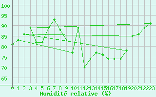 Courbe de l'humidit relative pour Schauenburg-Elgershausen