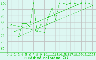 Courbe de l'humidit relative pour Saentis (Sw)