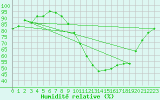 Courbe de l'humidit relative pour Albert-Bray (80)