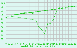 Courbe de l'humidit relative pour Punta Galea