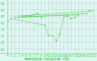 Courbe de l'humidit relative pour Rethel (08)