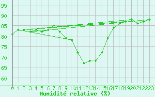 Courbe de l'humidit relative pour Muenchen-Stadt