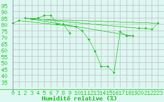 Courbe de l'humidit relative pour Aranda de Duero