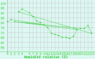 Courbe de l'humidit relative pour Milford Haven