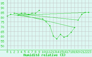 Courbe de l'humidit relative pour Bziers-Centre (34)
