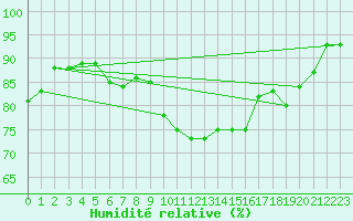 Courbe de l'humidit relative pour Abbeville (80)