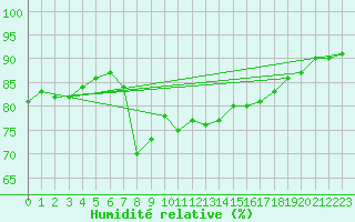 Courbe de l'humidit relative pour Cap Pertusato (2A)