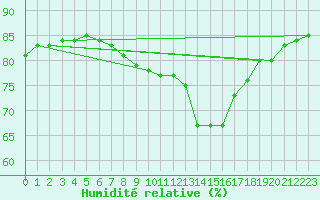 Courbe de l'humidit relative pour Llanes