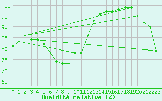 Courbe de l'humidit relative pour Xert / Chert (Esp)