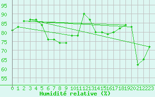 Courbe de l'humidit relative pour Kotka Haapasaari