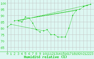 Courbe de l'humidit relative pour Millau - Soulobres (12)