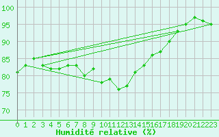 Courbe de l'humidit relative pour La Roche-sur-Yon (85)