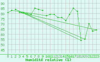 Courbe de l'humidit relative pour Cap Corse (2B)