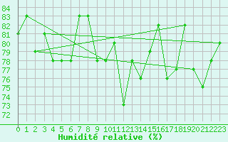 Courbe de l'humidit relative pour Obergurgl