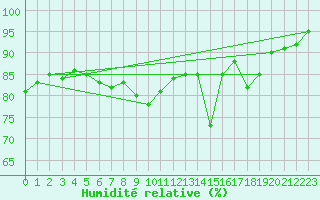 Courbe de l'humidit relative pour Landser (68)